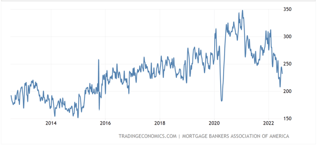 10 Year MBA Purchase Index