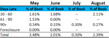 2017 August Loan Performance for real estate investing 