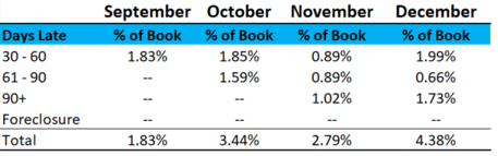 2017 December Loan Performance