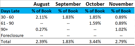 2017 November Loan Performance