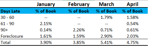 2018 April Loan Performance