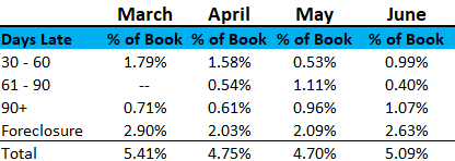 2018 June Loan Performance