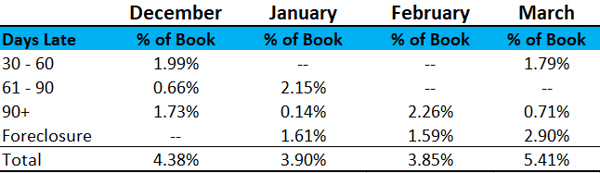 2018 March Loan Performance