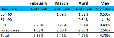 2018 May Loan Performance Chart