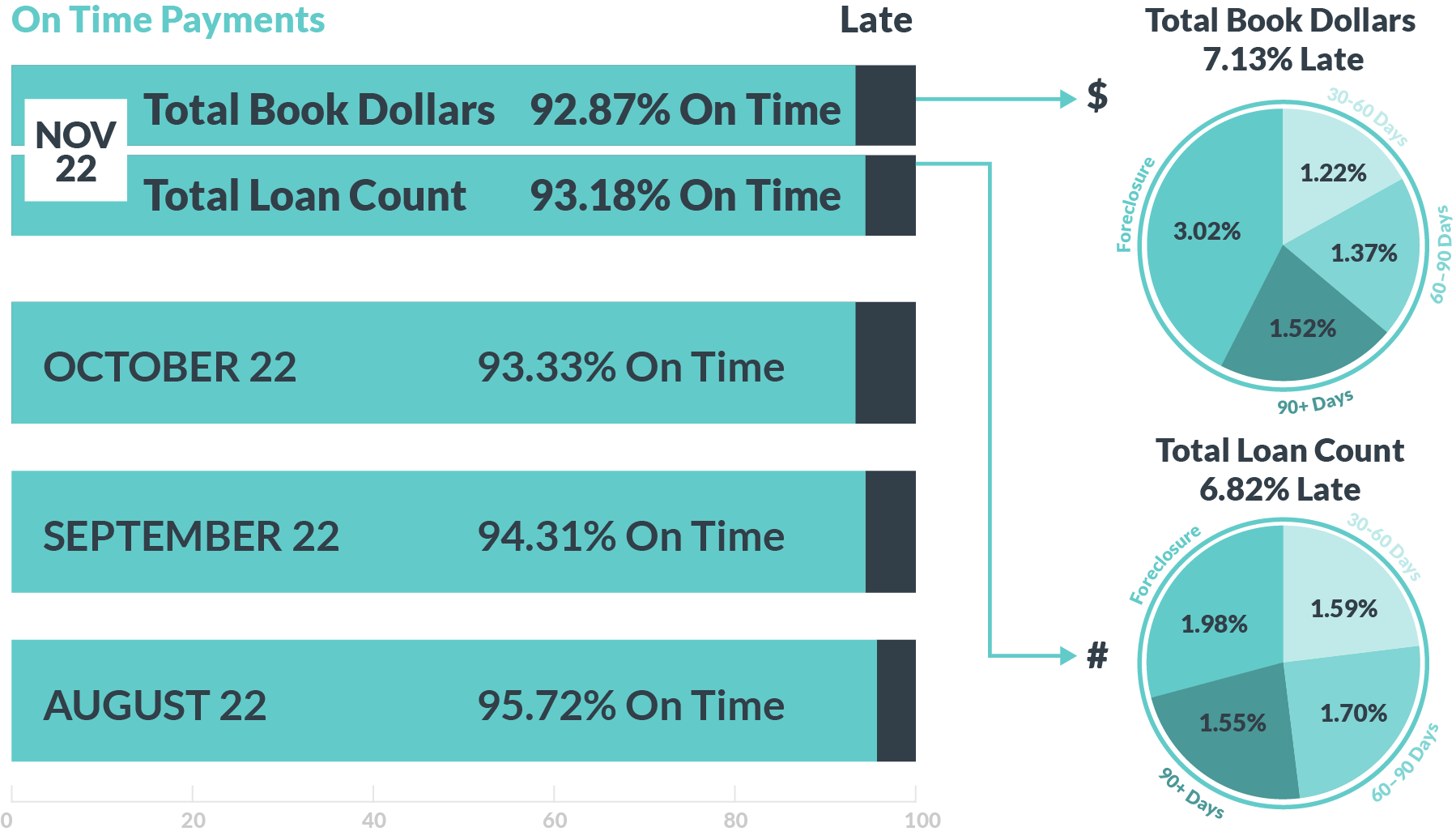 Number of late payments on loans