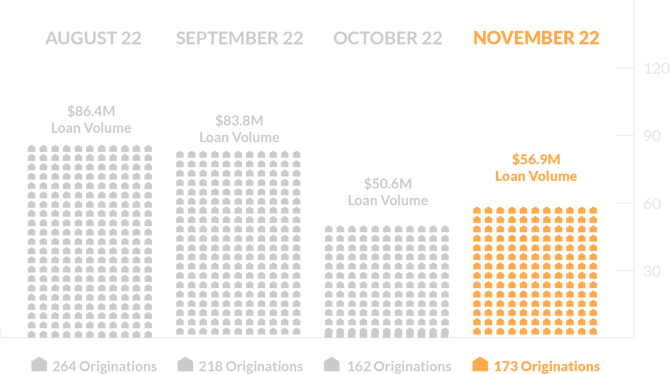 Total Loans and Origination Volume November 2022