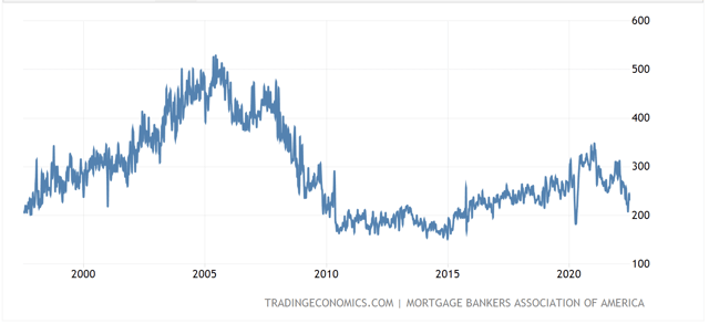 25 Year MBA Purchase Index