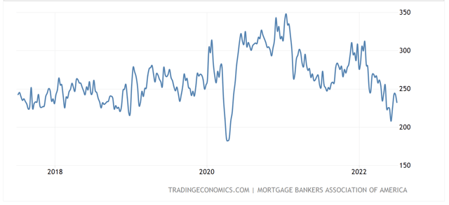 5 Year MBA Purchase Index