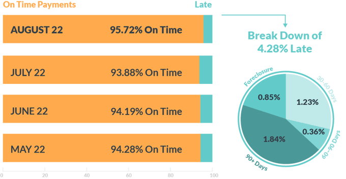 August 2022 Late Payments