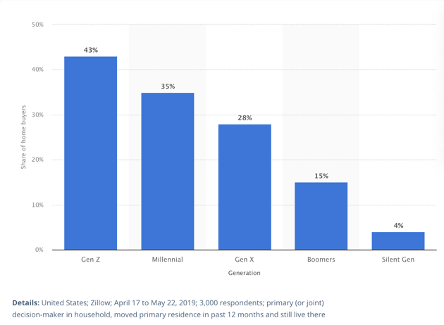 Percentage of home buyers who view smart home amenities as important.