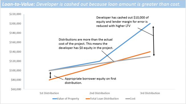 LTV developer cashes out because loan amount is greater than cost chart
