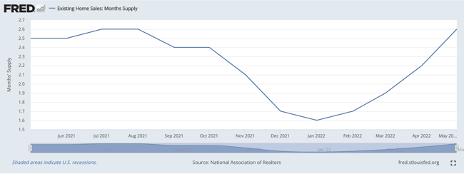 Existing Home Sales Months of Supply