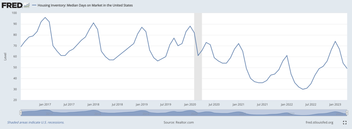 FRED May 2023 Days on Market