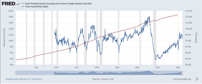 Houses Started vs Total Households