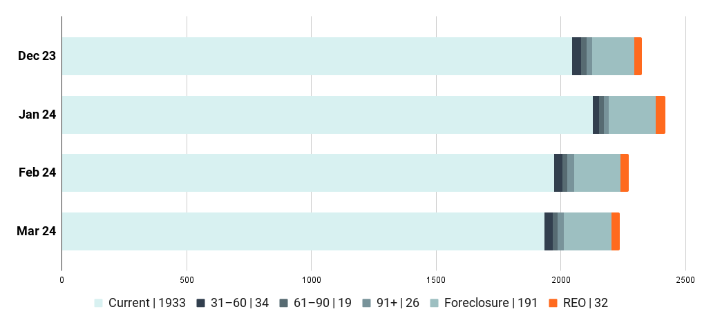 March 2024 Performance Report   Mar24 Deliq V2 