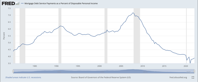 Mortgage Debt Service Payments as a Percent of disposable personal income