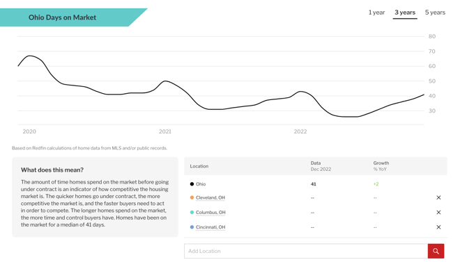 Ohio Days on Market