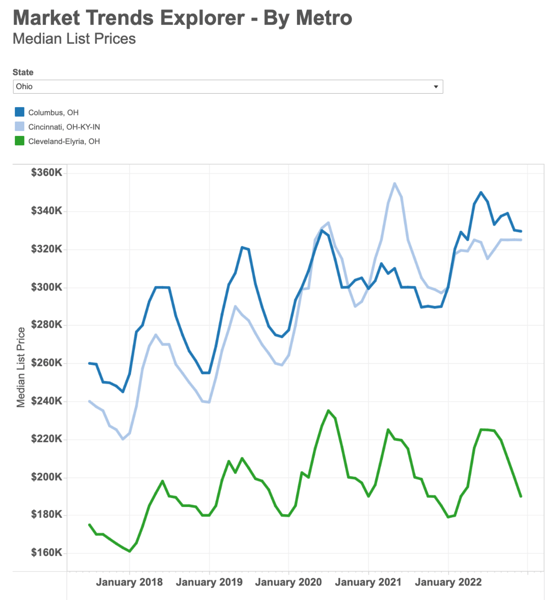 Ohio Median List Prices