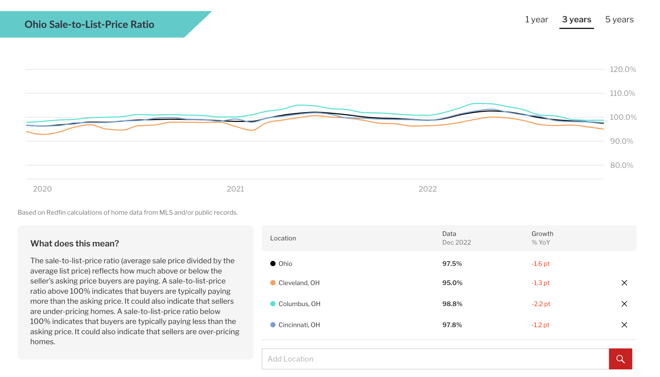 Ohio Sale To List Price Ratio