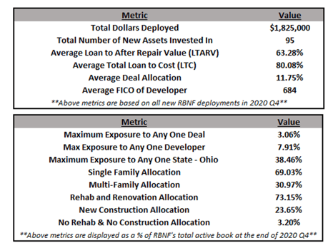 Residential Bridge Note Fund Performance data for 2020 Q4.