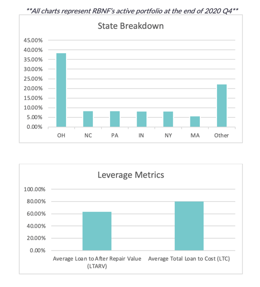 Residential Bridge Note Fund Performance Charts for 2020 Q4. Broken down by state and leverage metrics.