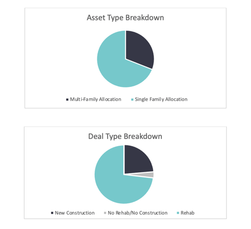 Residential Bridge Note Fund Performance charts for 2020 Q4. Broken down by asset type and deal type.