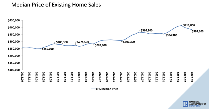 Median Price of Existing Homes 2018 – 2022