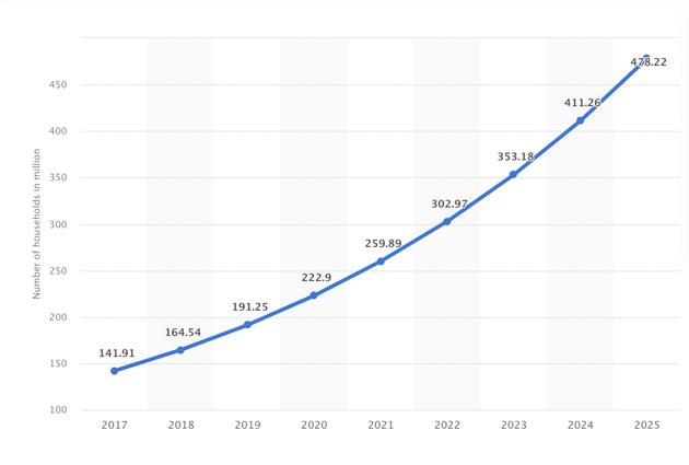 The number of smart home globally is expected to increase substantially through 2025.