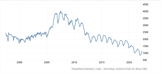 Total Housing Inventory 25 Years