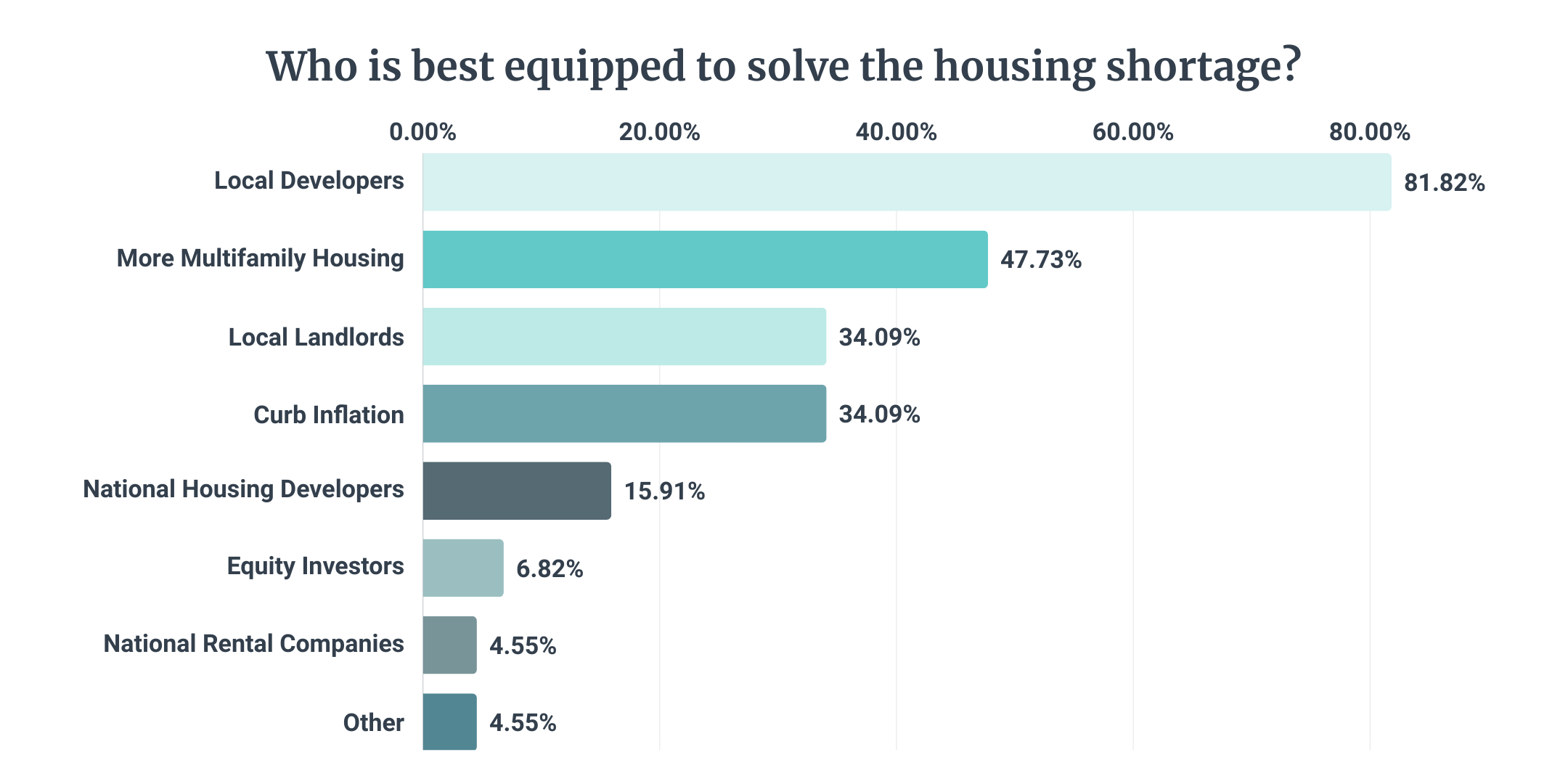 U.S. Housing Shortage