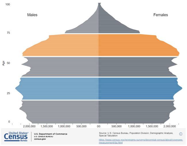 US Census