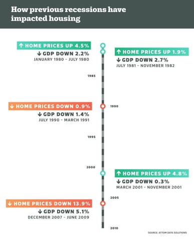 how previous recessions have impacted the housing market