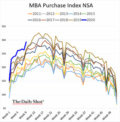 MBA Purchase Index NSA reveals that housing demand is at historical highs.