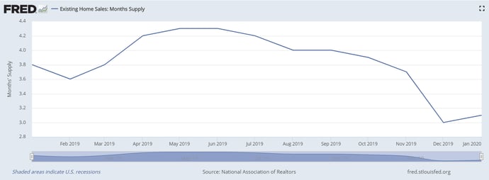 existing home sales - month by month.