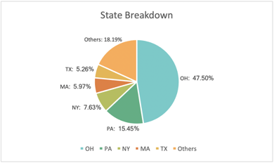 RBNF State Breakdown