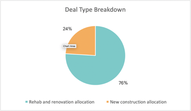 RBNF Deal Type Breakdown