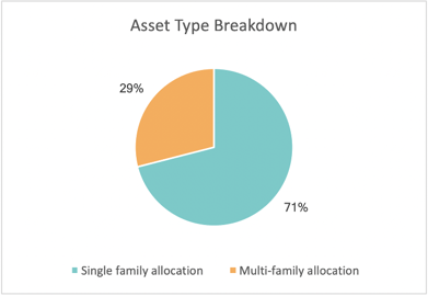 RBNF Asset Type Breakdown